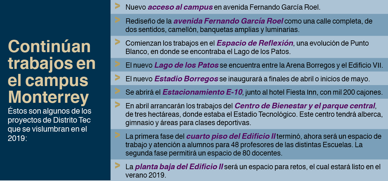 Tabla Distrito Tec