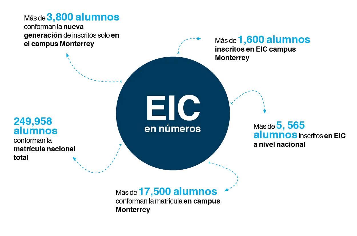 Tec-Monterrey-Escuela-Ingeniería-Ciencias