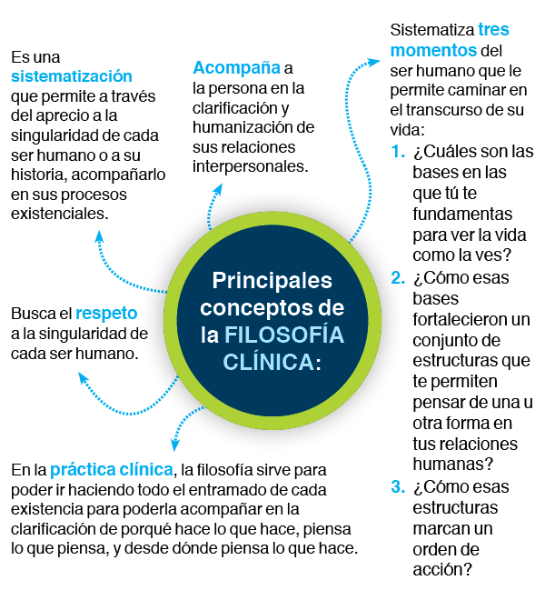 Infografía Filosofía clínica 