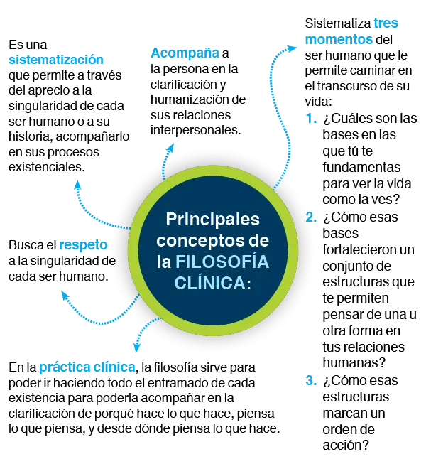 Infografía Filosofía clínica 