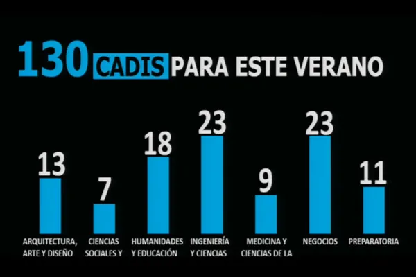 Números de CADi distribuidos por Escuela