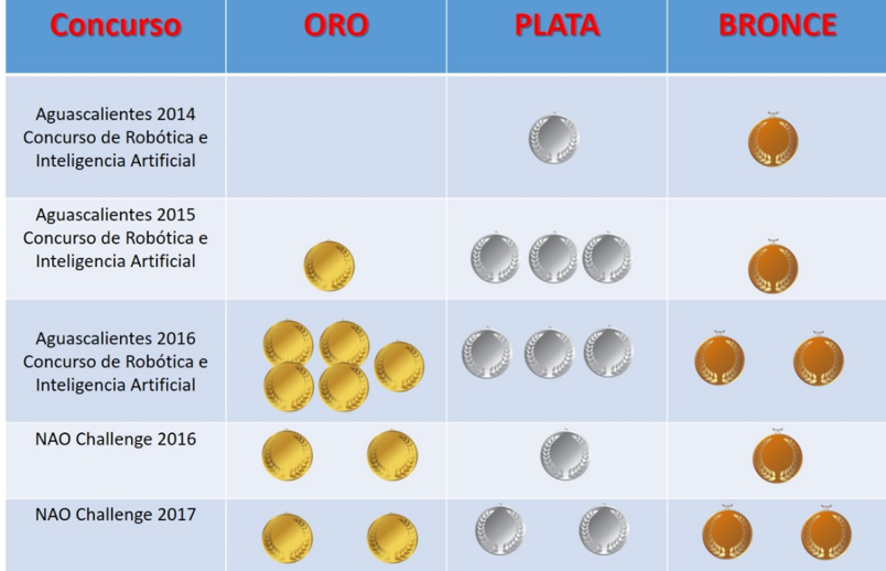 Medallero NAO CCM