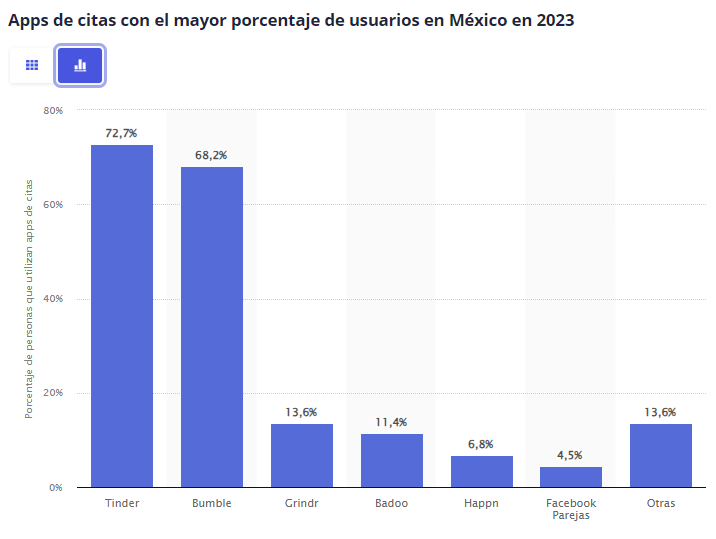 Aplicaciones para ligar más usadas en México. Statista.