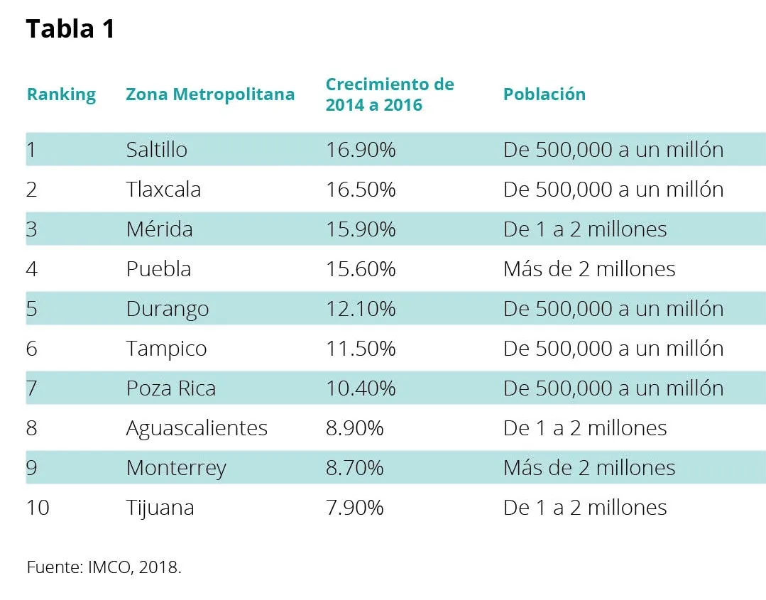 Tabla IMCO 2018