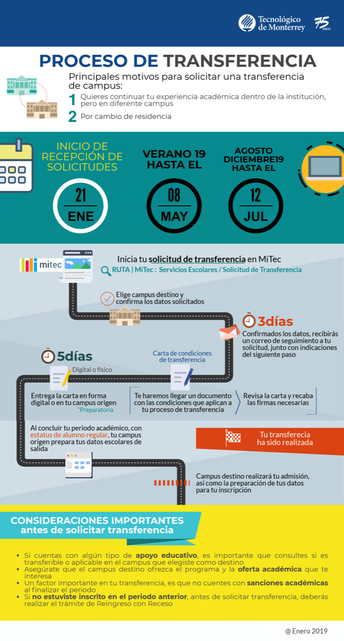 Pasos para iniciar la transferencia