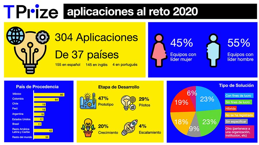 Cifras finalistas TPrize 2020