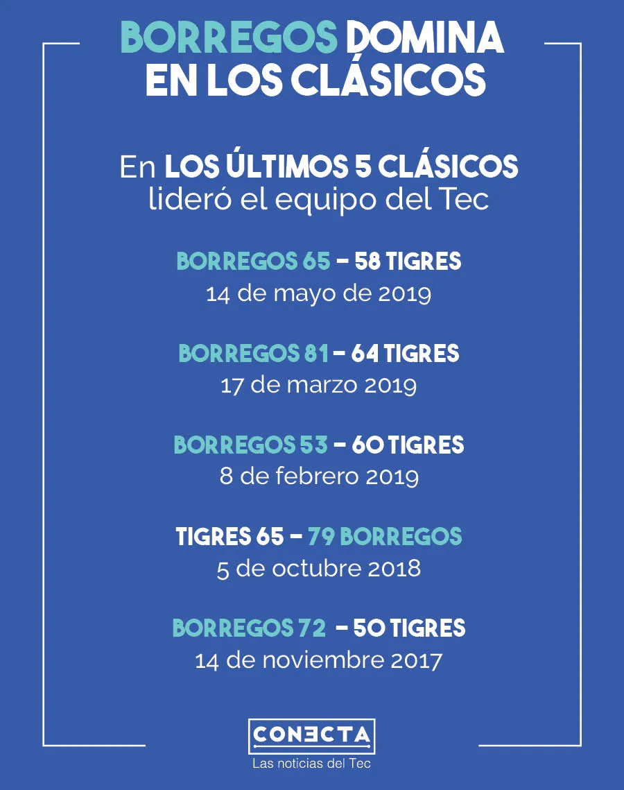 Resultados clásico de basquetbol 