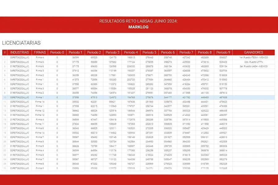 Participación en el Concurso Internacional de Simuladores de Negocios de LABSAG.