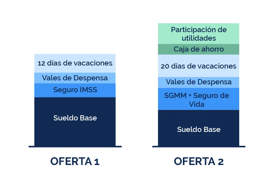 Gráfica que muetsra como una oferta con sueldo base mayor, seguro de IMSS, vales de despensa y vacaciones de ley tiene un valor total menor que una oferta con sueldo base menor, seguro de vida, sgmm, vales de despensa, más días de vacaciones y participación de utilidades.