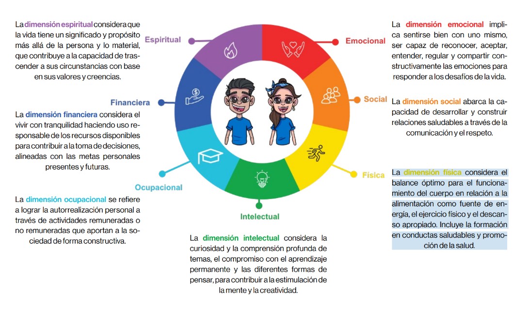 Explicación de 7 dimensiones del bienestar.