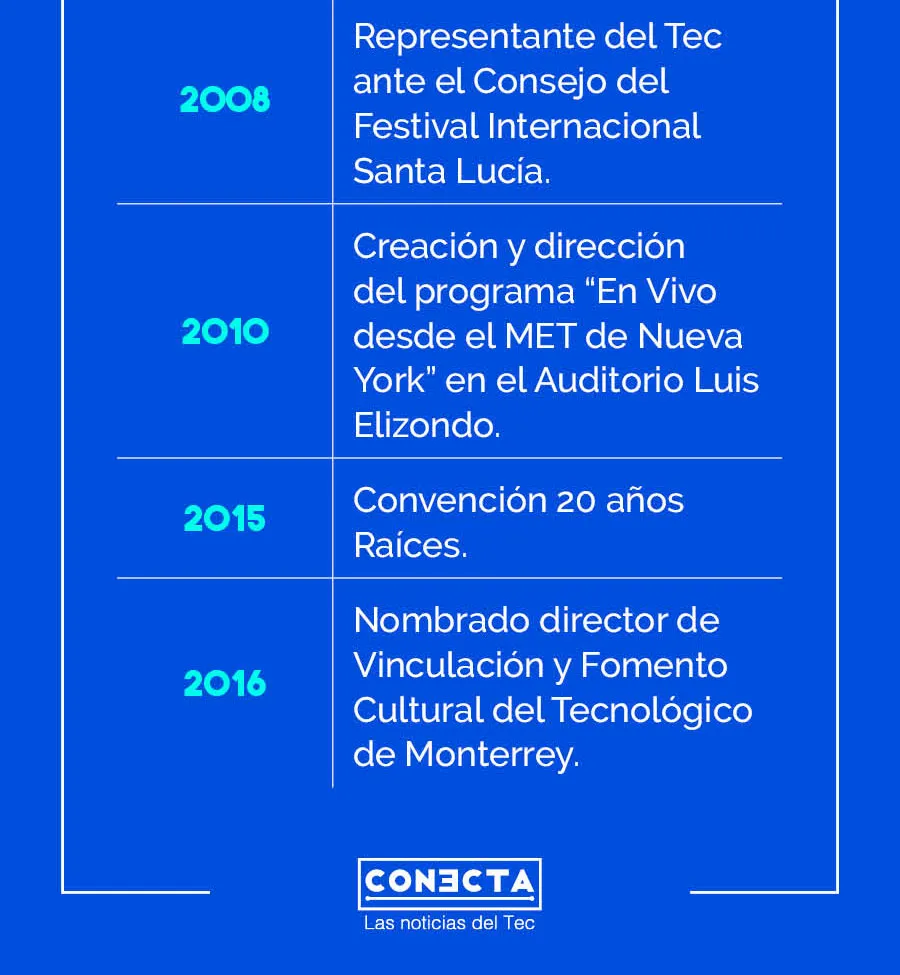Gráfico Hugo Garza Leal