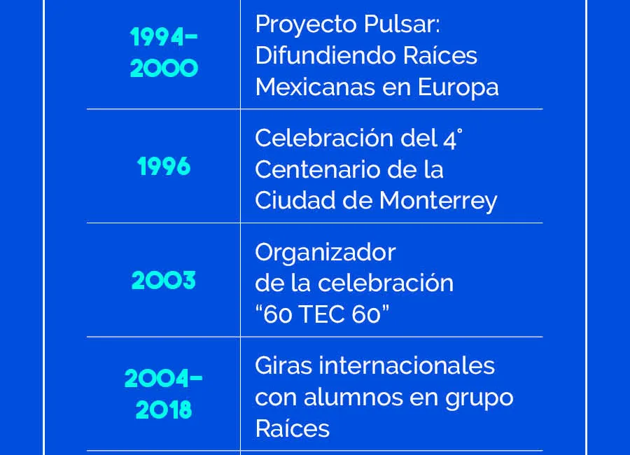 Gráfico Hugo Garza Leal