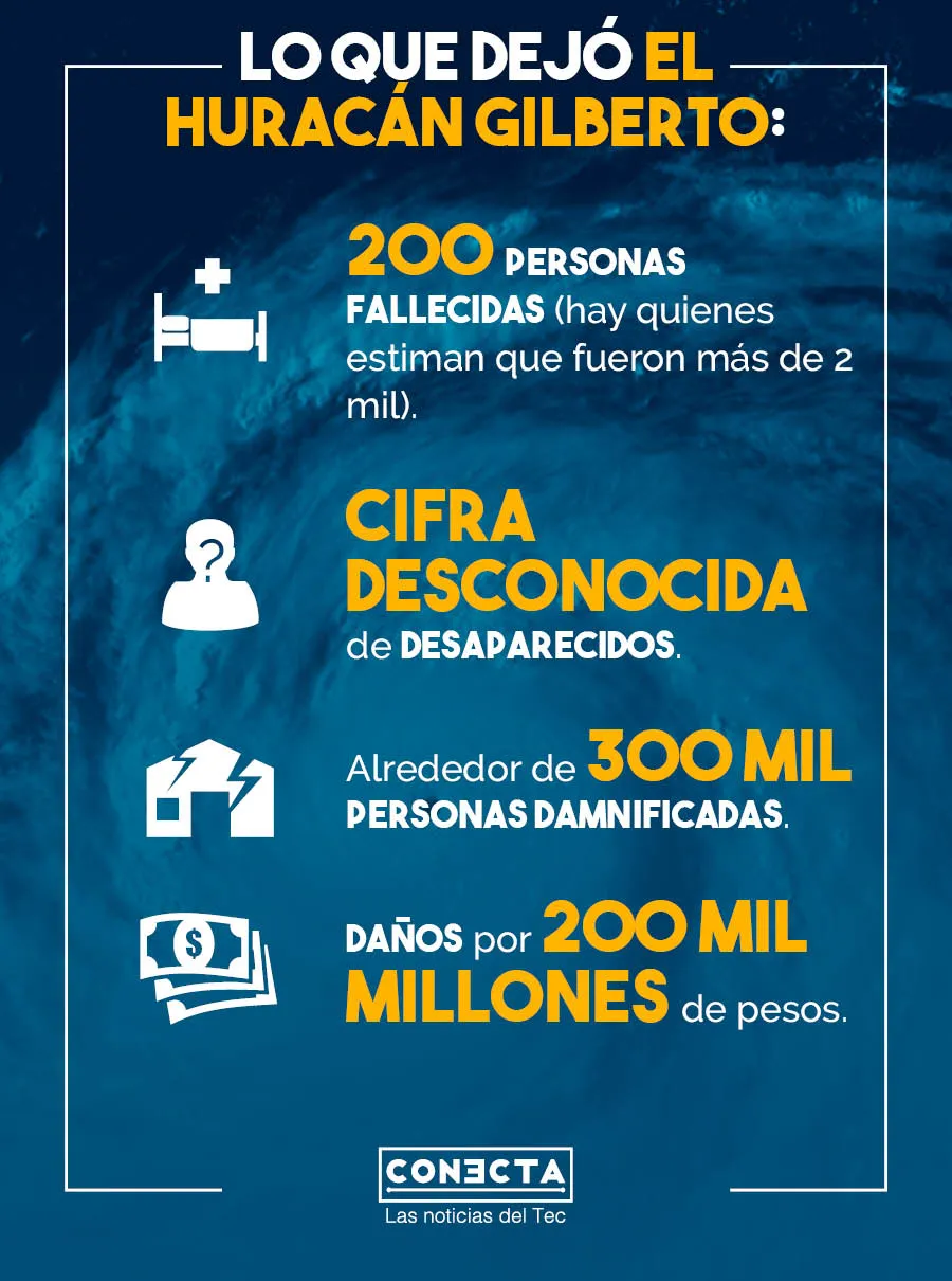 Gráfico huracán Gilberto