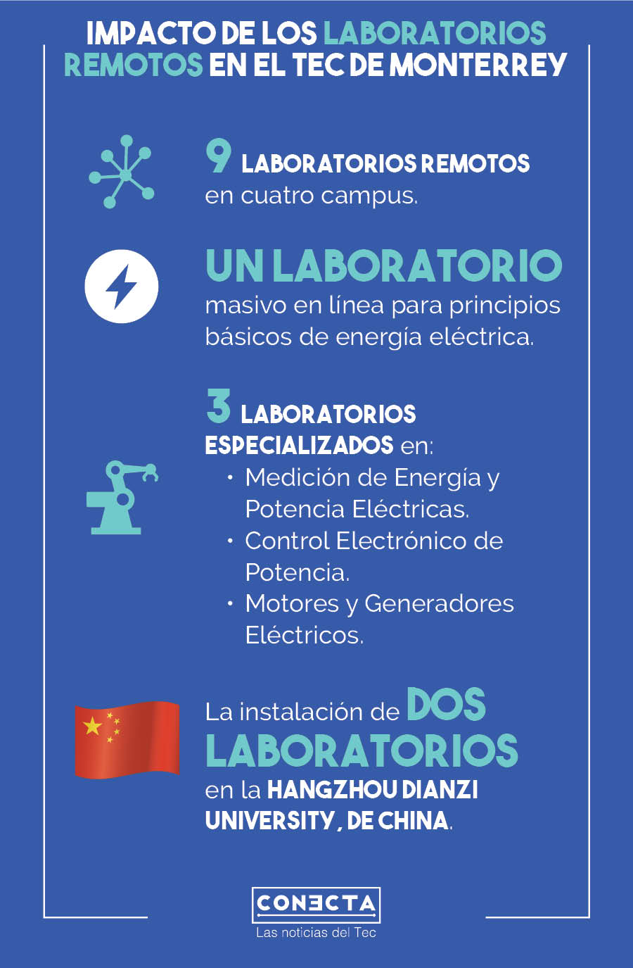 Gráfico Laboratorios Remotos