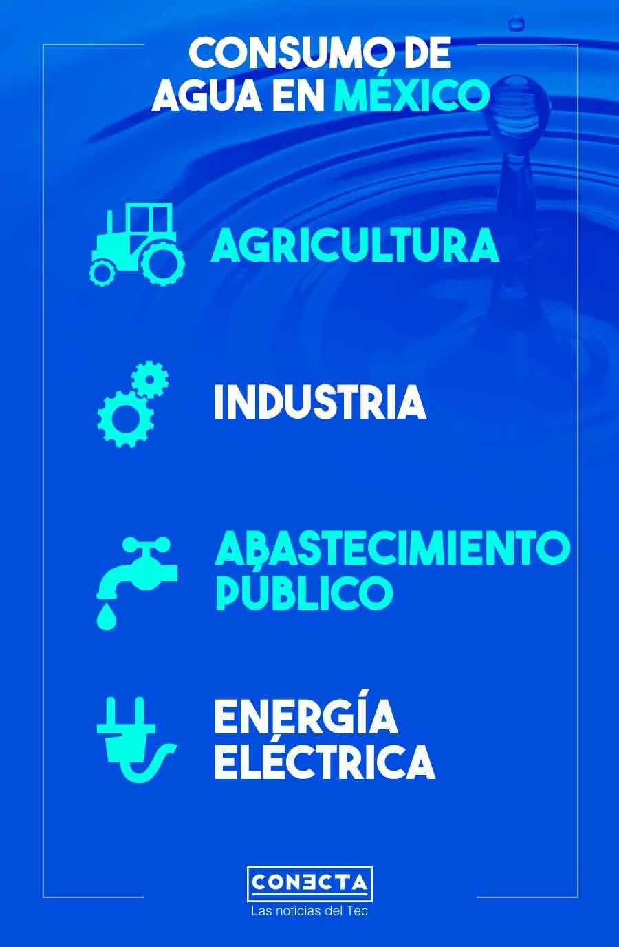 Infografía consumo de agua en México 