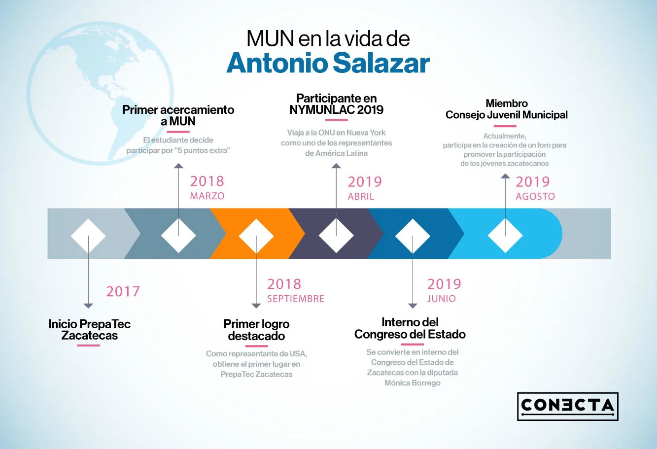Logros de joven zacatecano en las Naciones Unidas