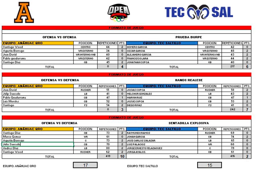 Marcador final de los equipos de tochito