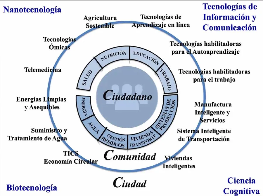 Necesidades de un ciudadano.