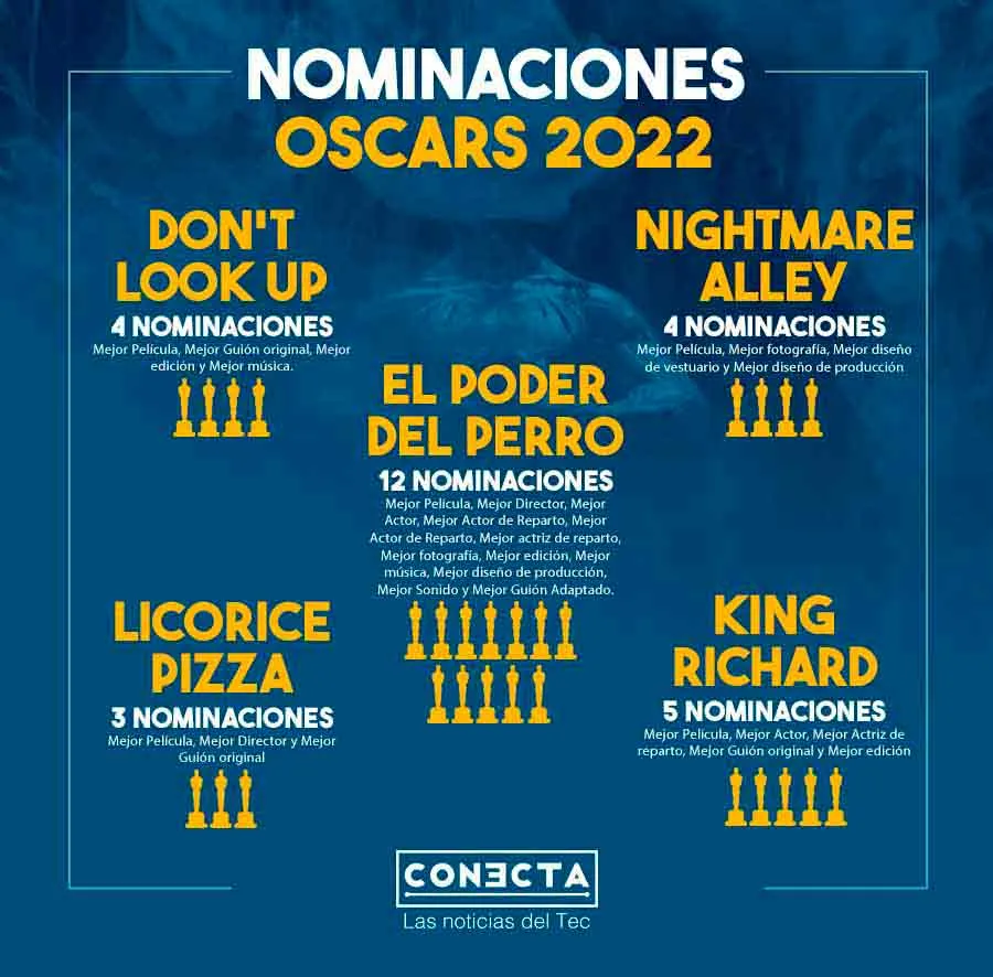 Conoce las películas con más nominaciones en los Óscar 2022