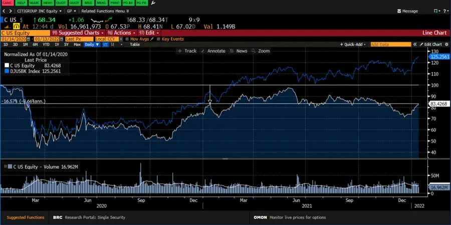 Precio de la acción de Citi.