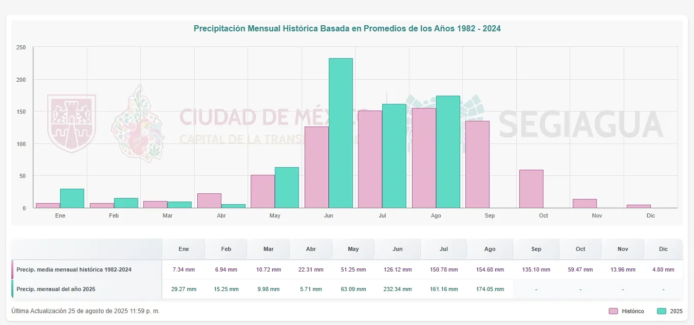 Grafica de lluvias en la CDMX 2025