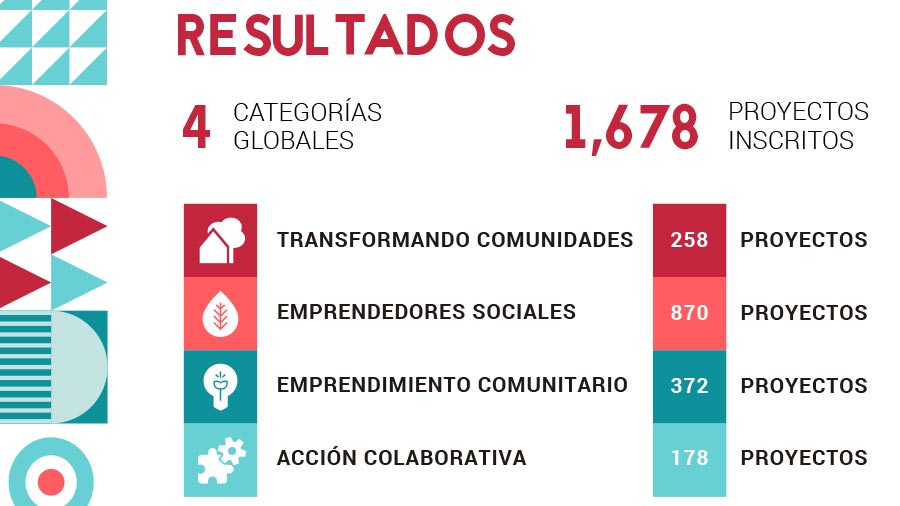 Cifras ​​​​del premio CEMEX-TEC por categorías