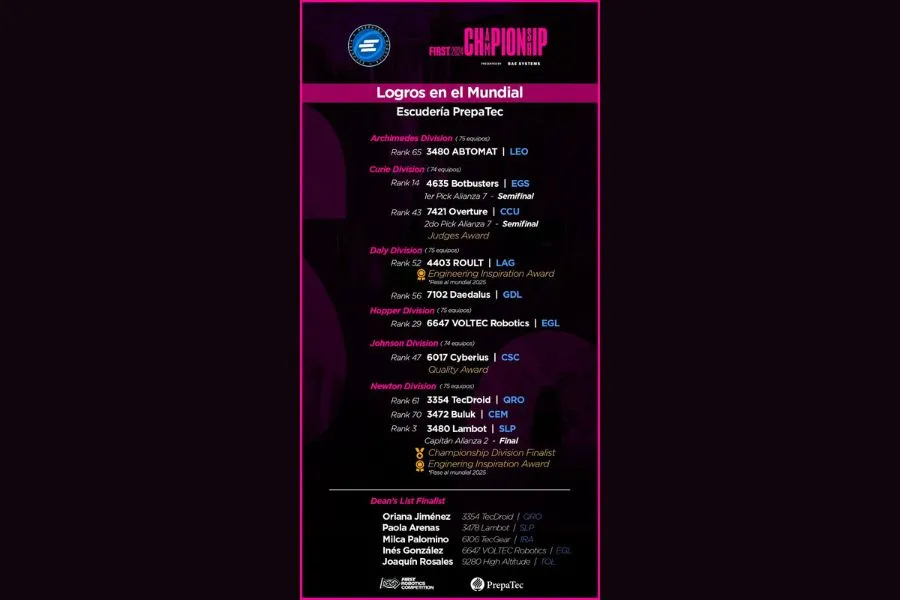 Premios del Mundial de Robótica Tec