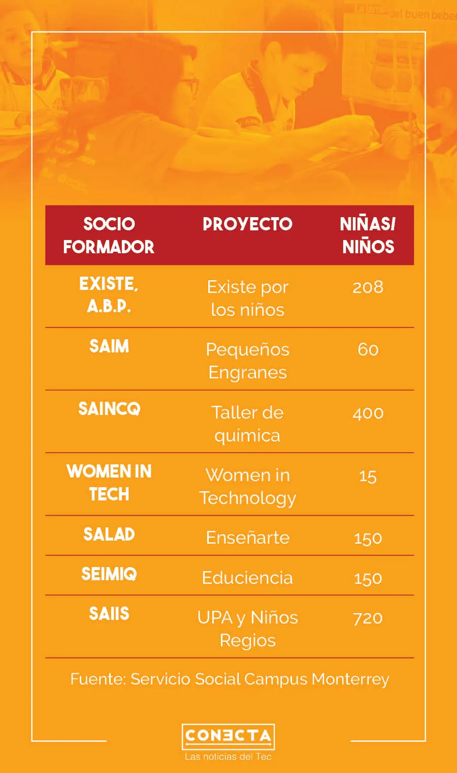 infografia proyectos servicio social destacados