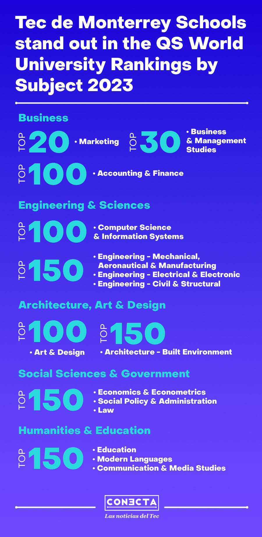 QS ranking by subject