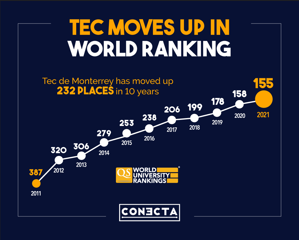 QS Ranking Tec de Monterrey