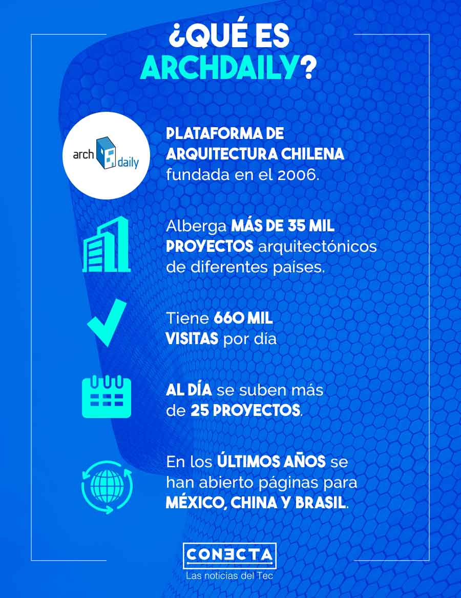 Gráfico ArchDaily