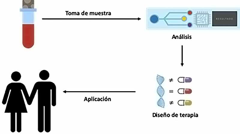 Esquema de medicina personalizada.